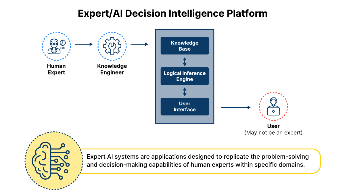 Expert AI Decision Intelligence Platform