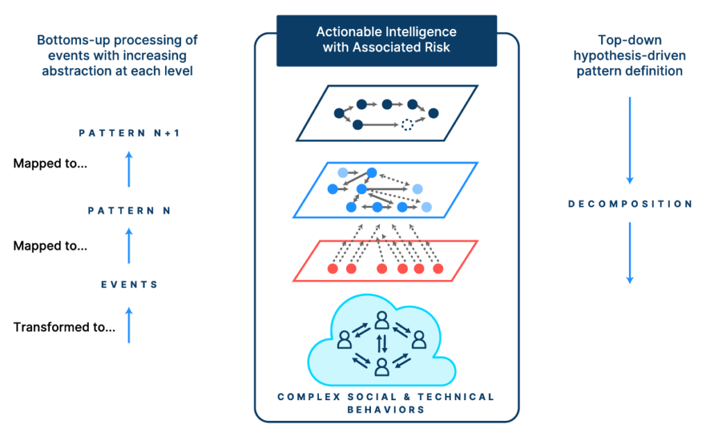 This diagram shows teh bottoms up processing of events and patterns and the top down pattern usage in the Expert AI HCEP model.