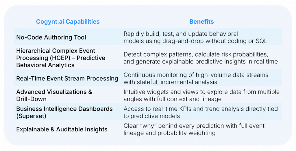 A table showing the capabilities and benefits of using predictive intelligence