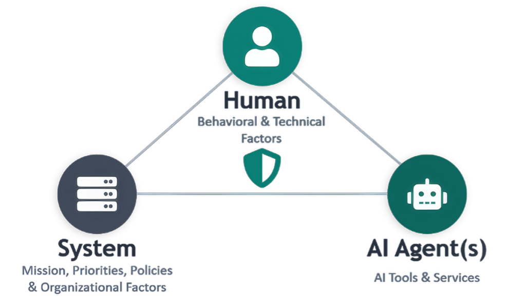 This is a diagram showing how AI governance can be achieved from a system approach. AI, Human System Triad Diagram