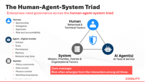 A quick summary slide indicating why enterprises need governance across the humsn system triad.